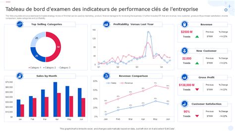 Un tableau de bord avec des indicateurs de vente et de gestion