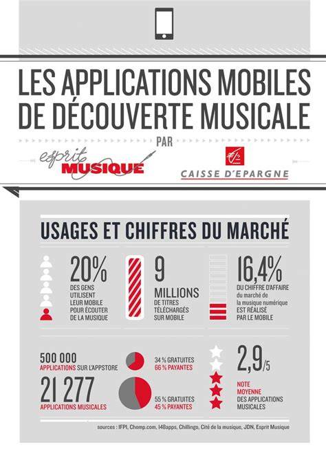 infographie parcours et influences musicales