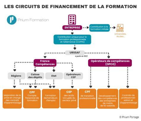 Infographie: Schéma des financements formation professionnelle en France