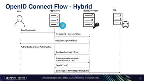 Schéma du flux OpenID Connect et JWT