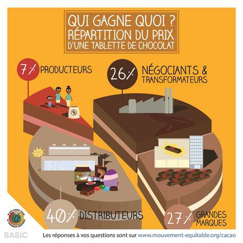 image de cacao équitable et chaîne de valeur