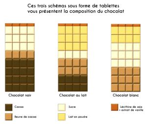 Diagramme illustrant la composition du chocolat blanc