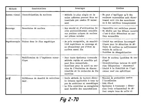 Tableau comparatif des méthodes de cuisson d'œufs