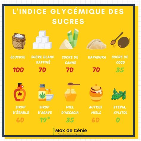 Infographie comparant l'impact sur la glycémie du sucre blanc, du sucre de coco et de la stévia.