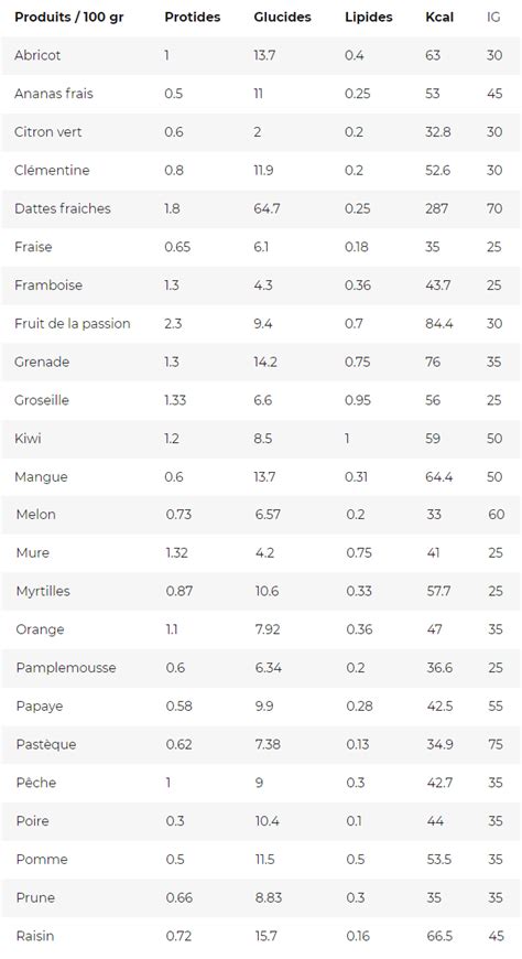 Composition nutritionnelle des fruits d'arbousier