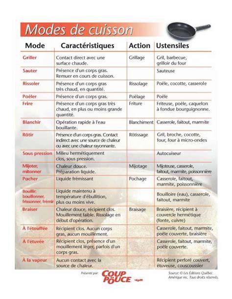 Carte des modes de cuisson barbecue et four