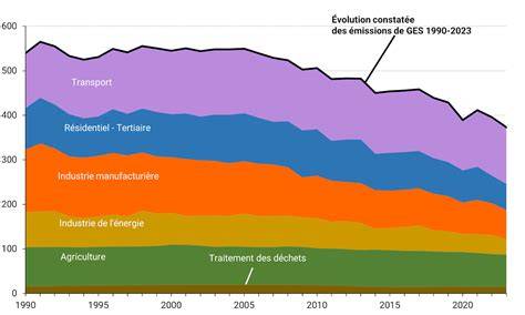 graphique_impacts_amont_transport_emballage