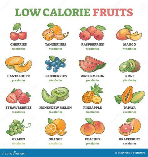 schéma des substituts faibles calories