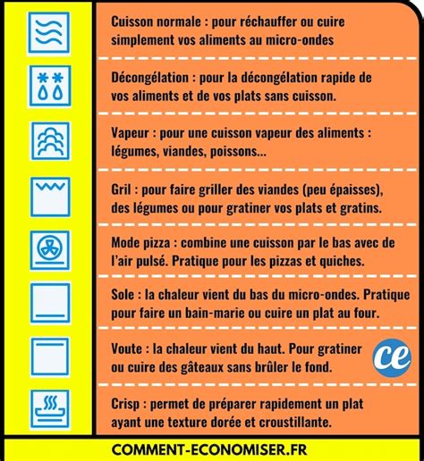 Micro-ondes avec symbole de décongélation