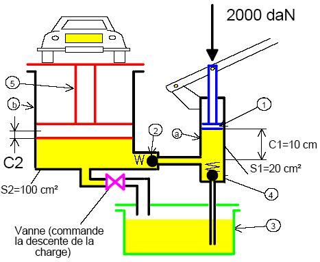 Schéma de fonctionnement d'un cric hydraulique