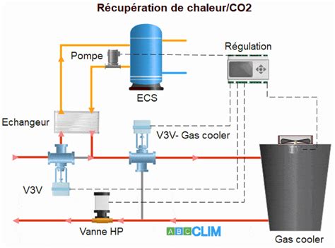 Schéma de répartition de chaleur sur un barbecue à 2 brûleurs