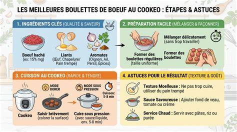 schéma préparation boulettes sauce étape