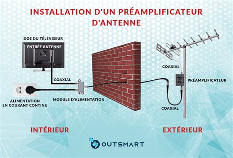 Installation antenne typique et schéma