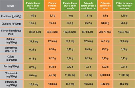 Tableau nutritionnel simplifié de la patate douce