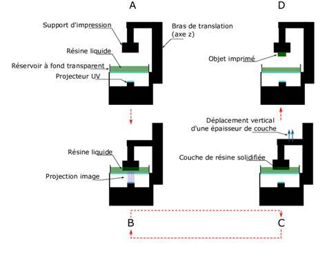 Illustration schématique du processus de conception et d'impression 3D des moules