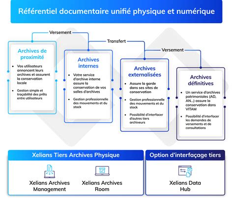 Schéma d'archivage numérique et reproductibilité des moules