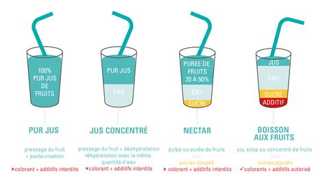 Schéma: proportion des jus et ajout de Prosecco