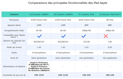 Tableau comparatif des fruits et proportions