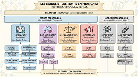 Infographie: Schéma des modes de cuisson direct et indirect
