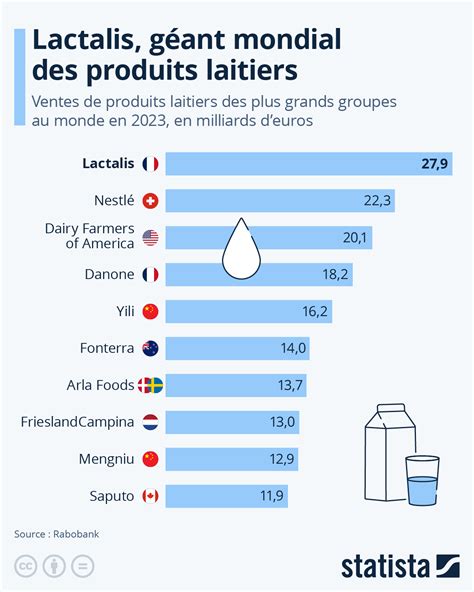 Graphique comparatif des produits laitiers