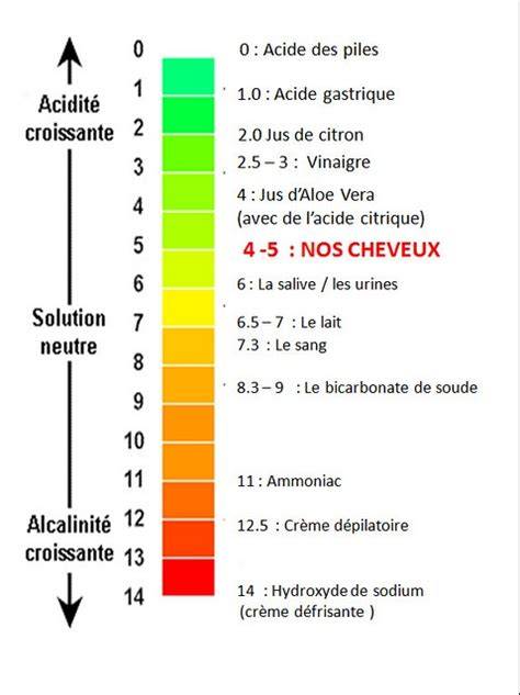 schéma clair sur le pH des cheveux et du bicarbonate