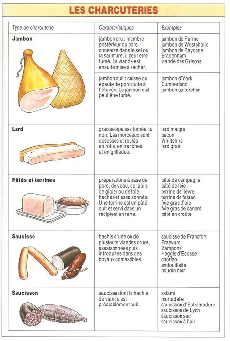 Infographie: histoire et types de charcuterie