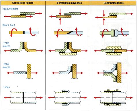 diagramme des joints et réparations