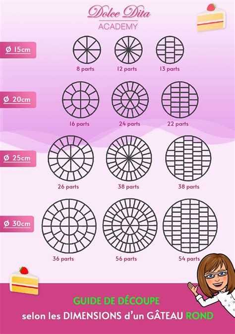 schéma types cercles patisserie