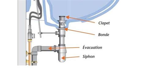 Schéma d'une bonde d'évier avec siphon