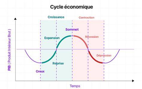 schéma phases démarrage croissance finition