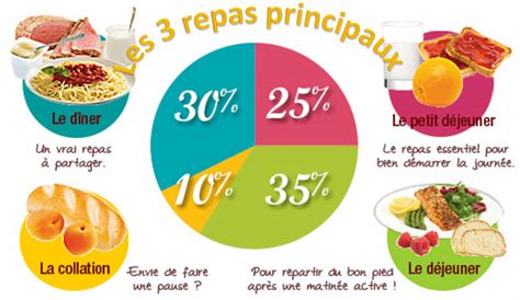 Graphique des portions par type de repas
