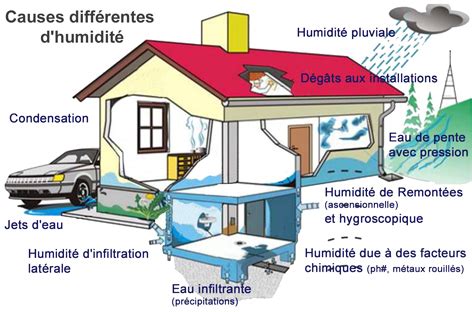 Schéma illustrant les différentes causes d'humidité sur une façade