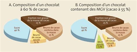 Diagramme illustrant la composition d'un chocolat de couverture