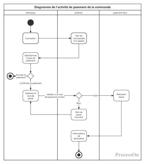diagramme portions par activity