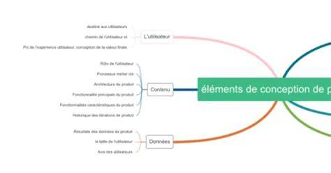 Carte mentale: alternatives fromages et substitutions