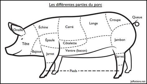 Carte des parties du porc et usages typiques