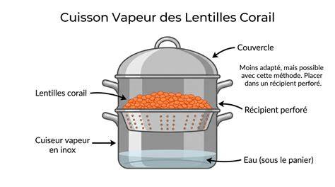 Schéma de cuisson vapeur et disposition des ingrédients dans le Varoma