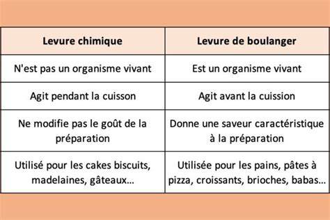 schéma reproductible des différences levure chimique vs boulanger