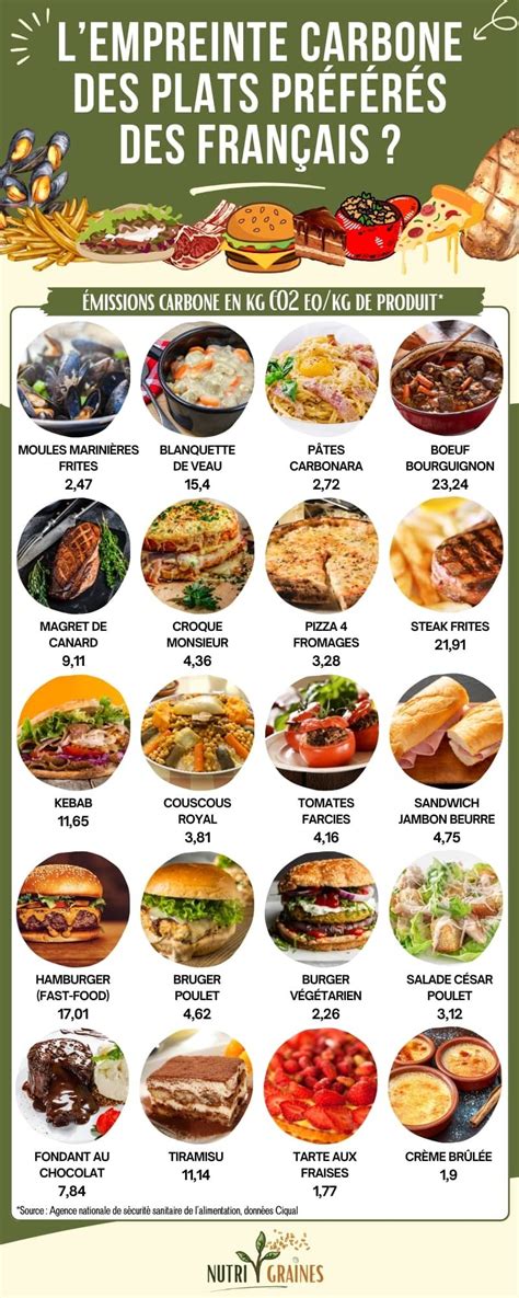 Infographie comparant l'impact environnemental de différents aliments
