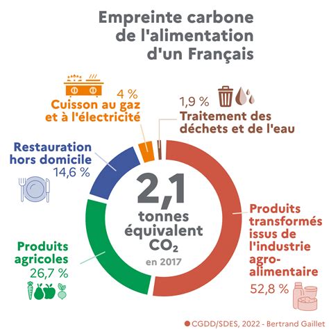 Impact environnemental de la production alimentaire