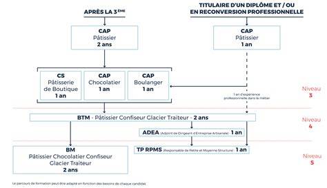 illustration parcours CAP pâtissier et EPB