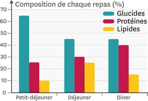 diagramme-repartition-proteines-fibres