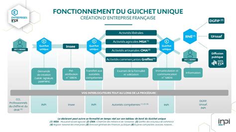 Schéma des flux entre RNE, INPI et BODACC