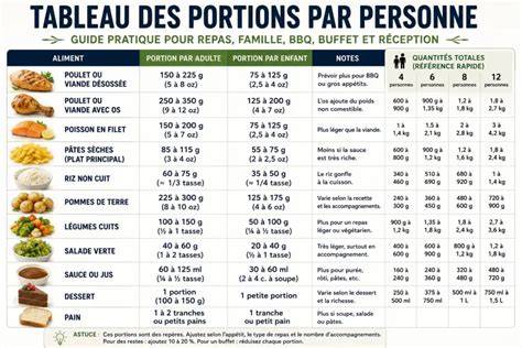 Tableau récapitulatif des portions type par plat