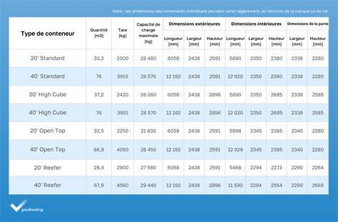 Tableau des poids et dimensions des kits d’aménagement