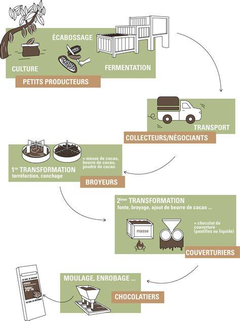 Infographie: Chaîne d’approvisionnement Nuii - du cacao UTZ à l’enrobage croquant