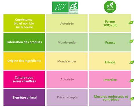 Infographie: composition et labels BIO COHÉRENCE, origine France