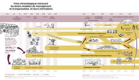 Infographie: Évolution des techniques de meringue à travers l’Europe