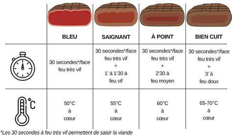 Schéma: cuisson à cœur et températures recommandées