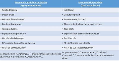 Tableau comparatif des pathogènes courants et des températures de destruction